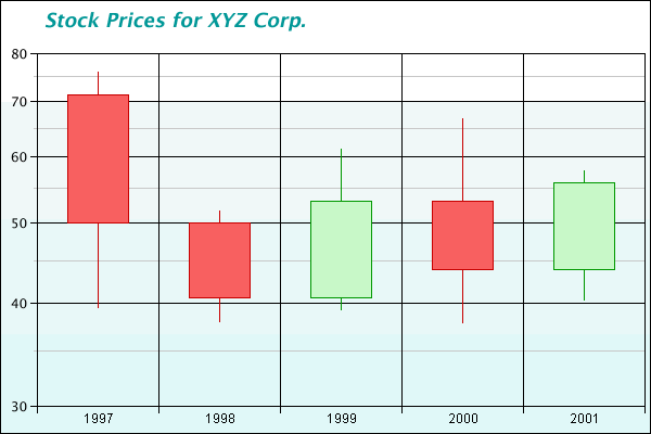 Chart titled: Candlestick Graph  