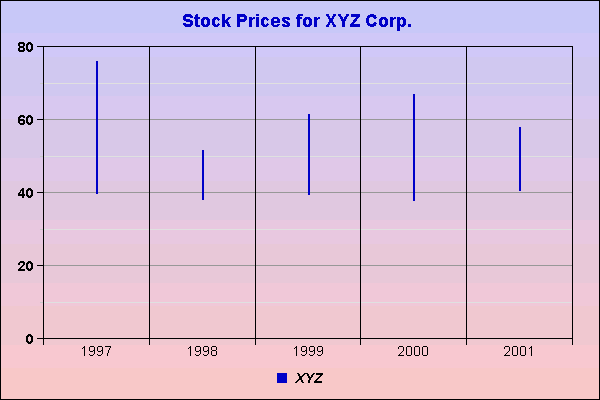 Chart titled: High-Low Graph  