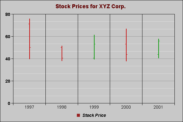 Chart titled: High-Low/Open-Close Graph  