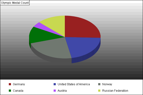 Chart titled: Simple Pie Graph  