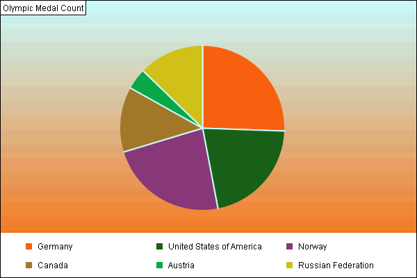 Chart titled: Pie Graph with gaps  