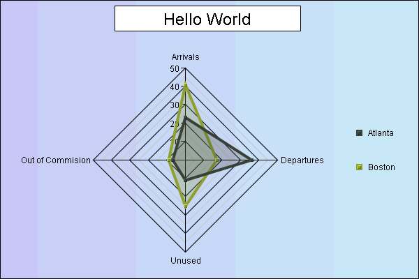 Chart titled: Radar Graph  