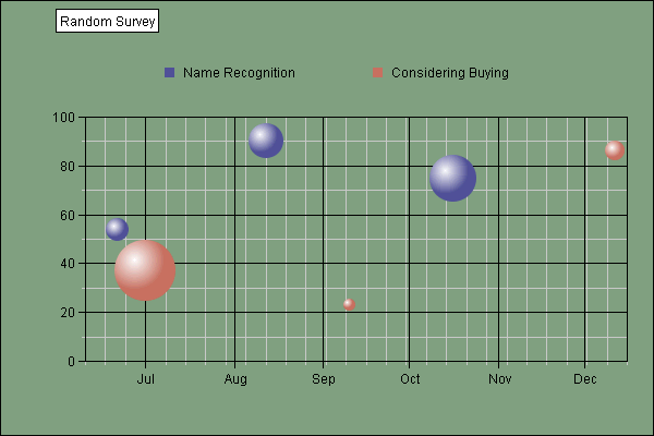 Chart titled: Time Bubble Graph  