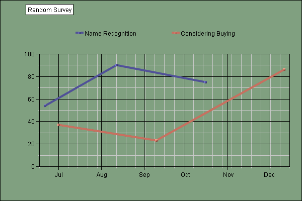 Chart titled: Time Line Graph  