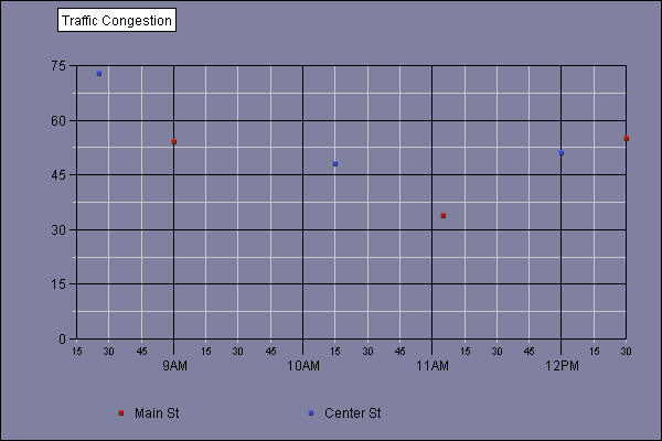 Chart titled: Time Scatter Graph  